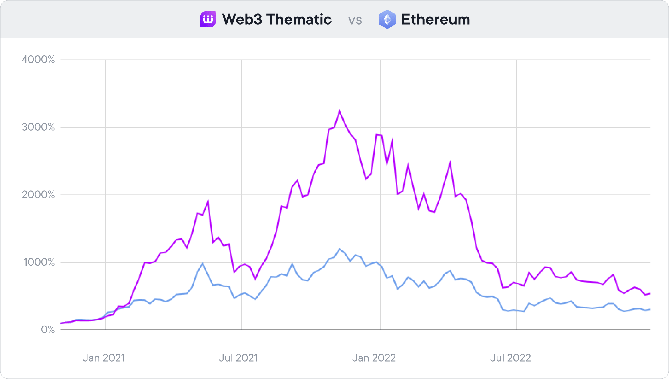 Web3 Crypto Bundle vs Ethereum