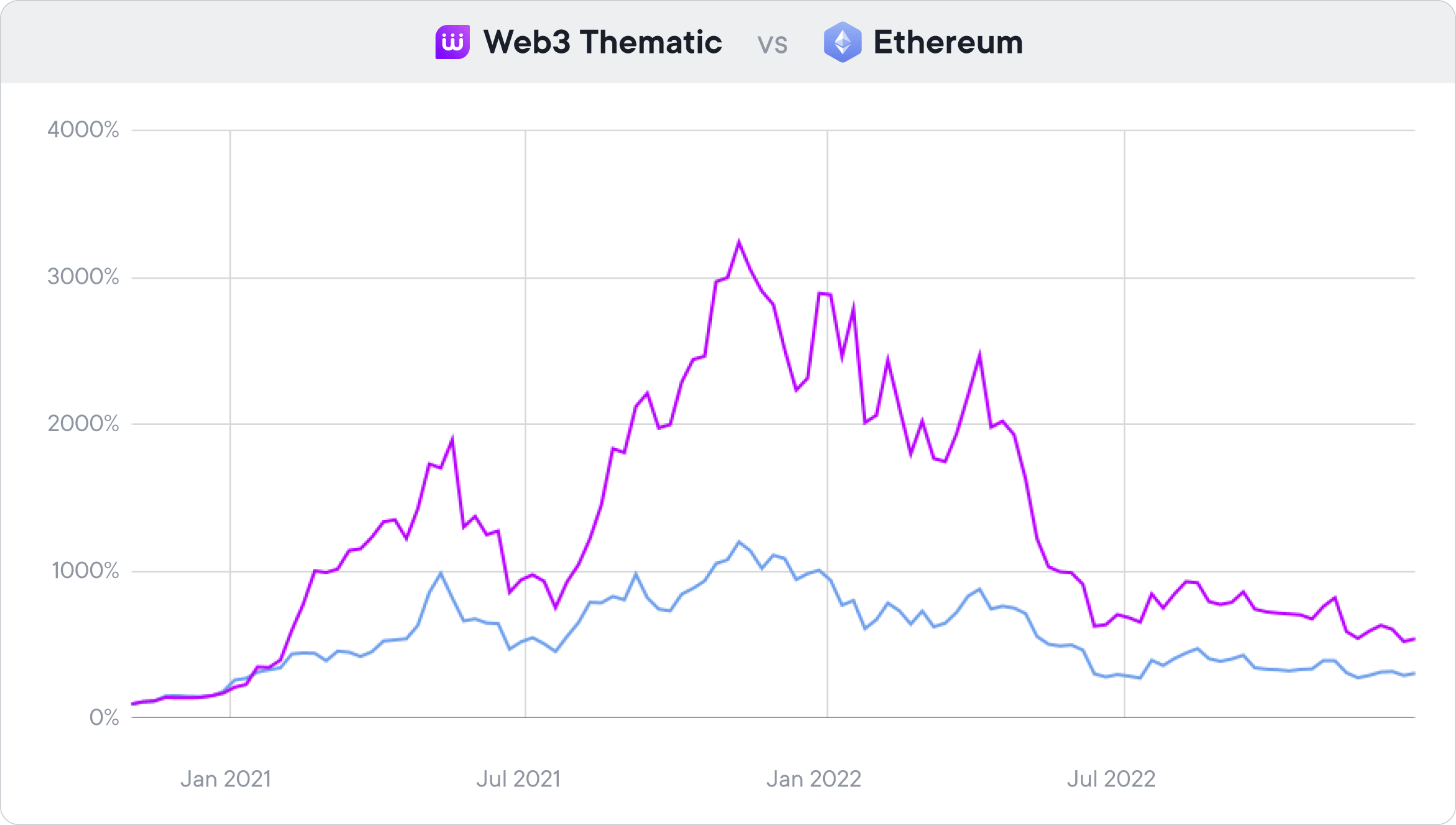 Web3 Thematic vs Ethereum