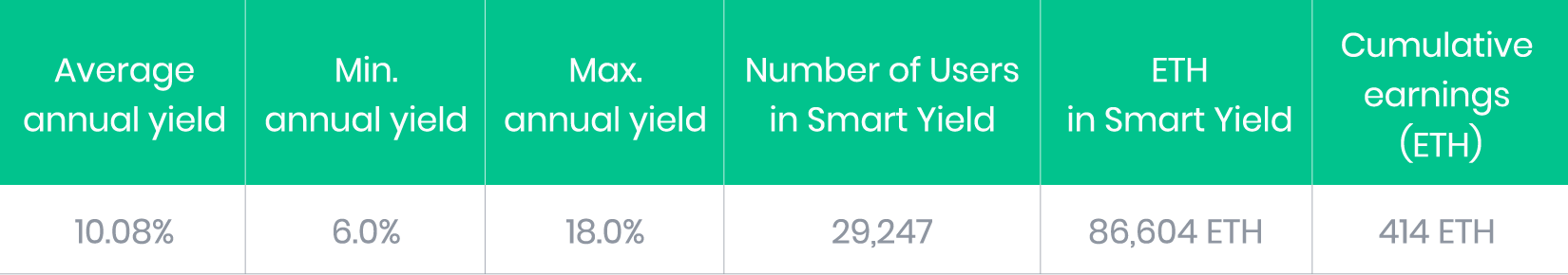 ETH Smart Yield May Results