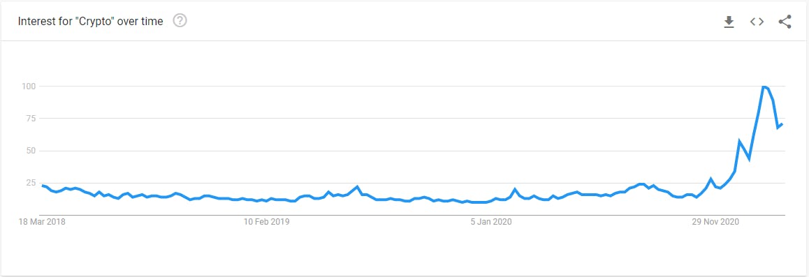 Google Trends: Interest in crypto over time