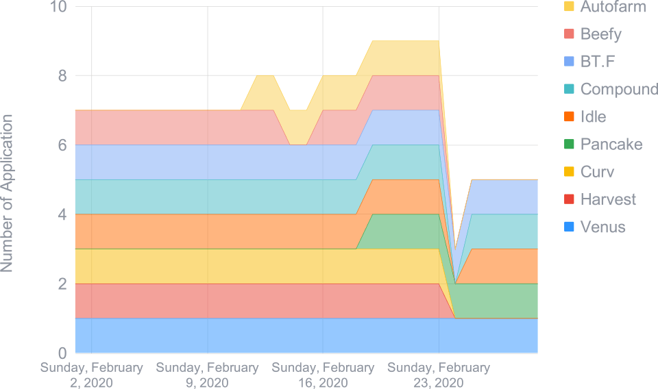The Smart Yield strategy optimiser allocation