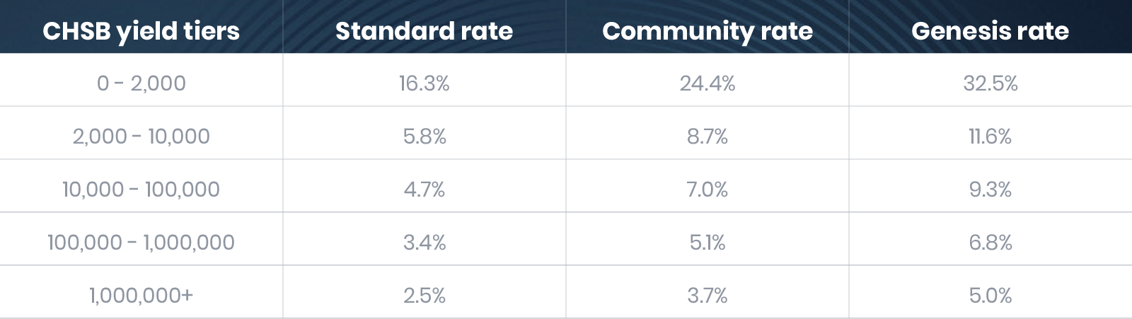 *Note that these rates will fluctuate weekly based on the Community Index, and will also benefit from daily compounding