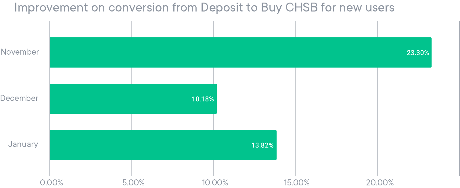 Amélioration de la conversion dépôt → achat de CHSB pour les nouveaux utilisateurs