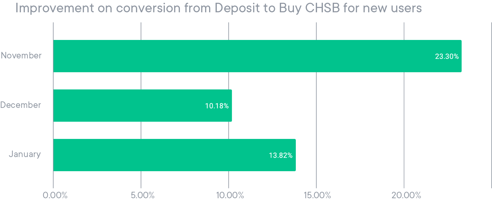 Improvement on conversion from Deposit to Buy CHSB for new users