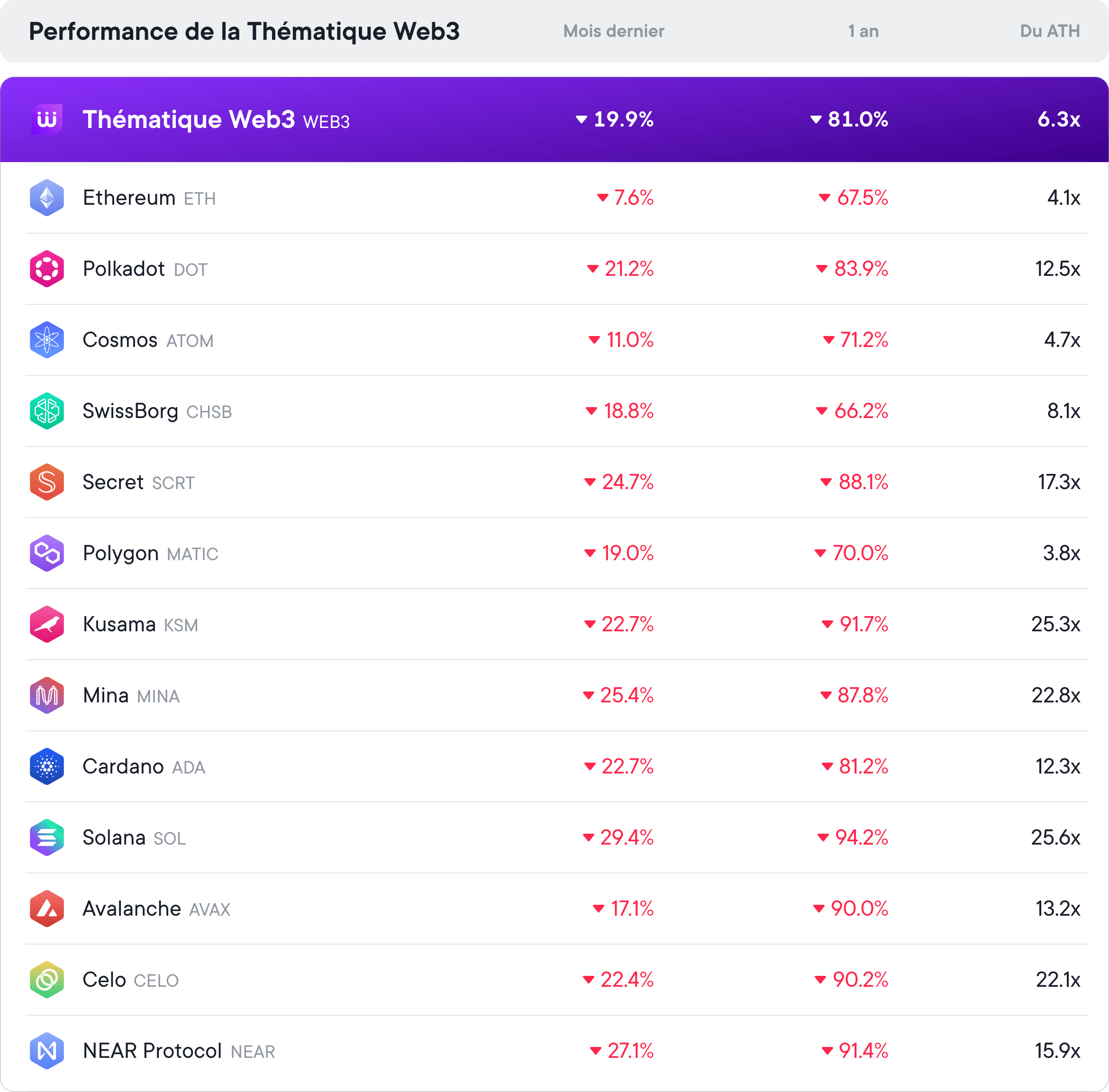La performance de tous les tokens