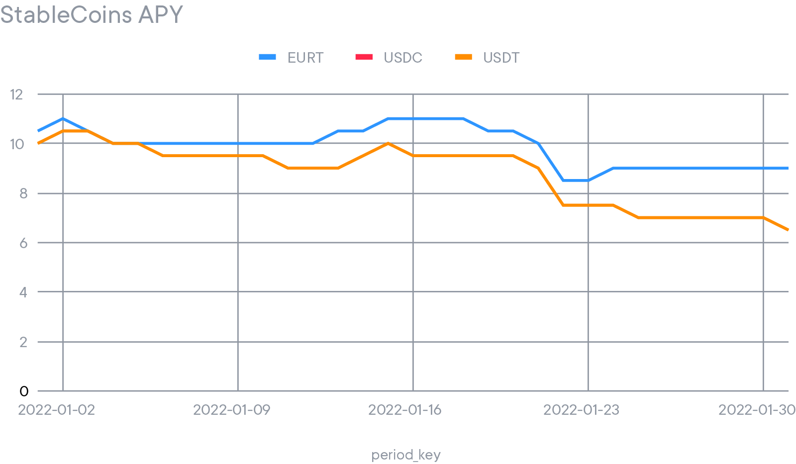 January APYs for EURT, USDC, USDT