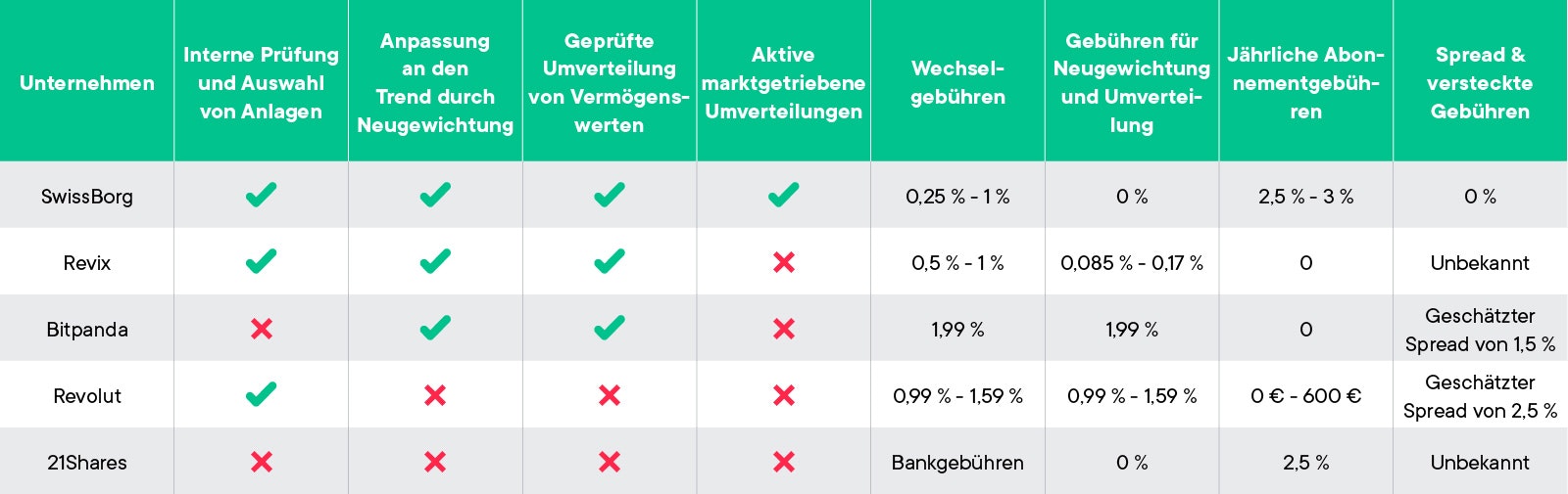 Die Wettbewerbsfähigkeit von SwissBorg im Vergleich zu einigen unserer Konkurrenten