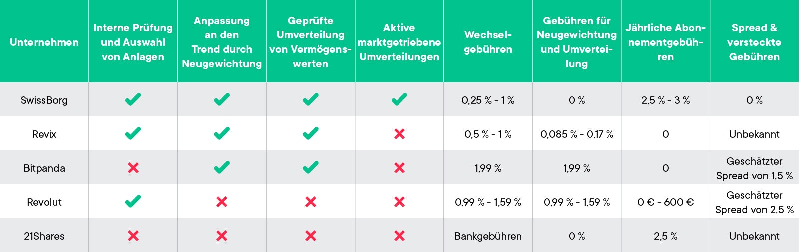 Die Wettbewerbsfähigkeit von SwissBorg im Vergleich zu einigen unserer Konkurrenten