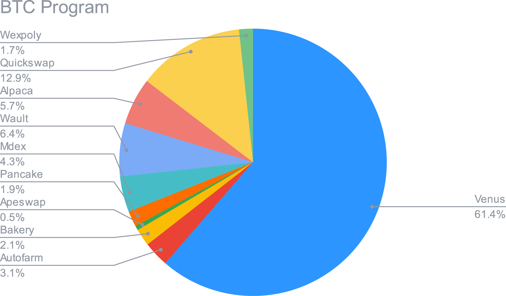 Allocation du BTC Smart Yield (30-06-2021)