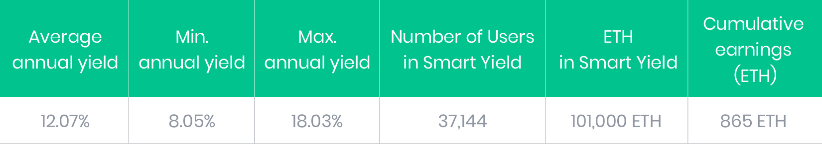 ETH Smart Yield April results