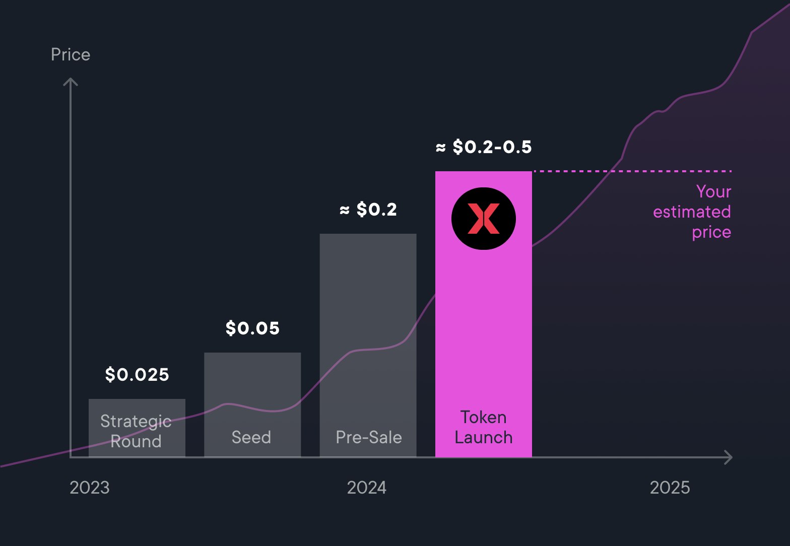 Einführung von XBG-Token