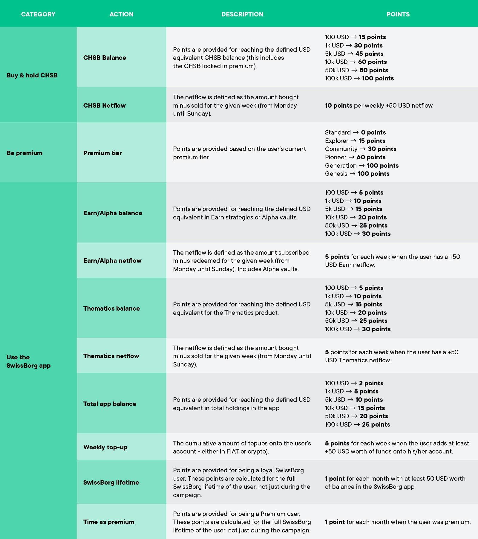 Summary table for earning points