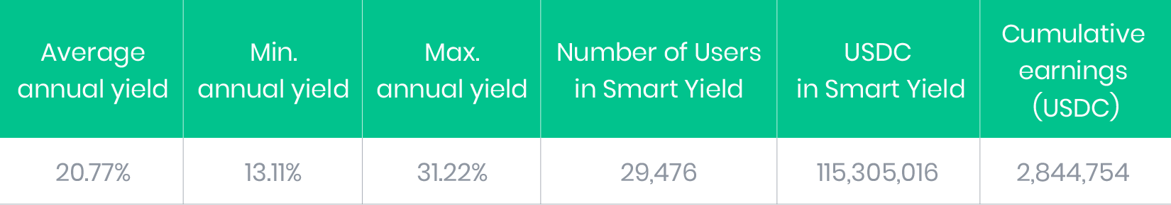 USDC Smart Yield results