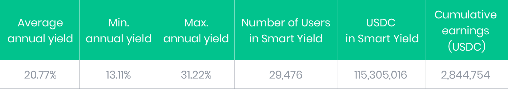 USDC Smart Yield results 