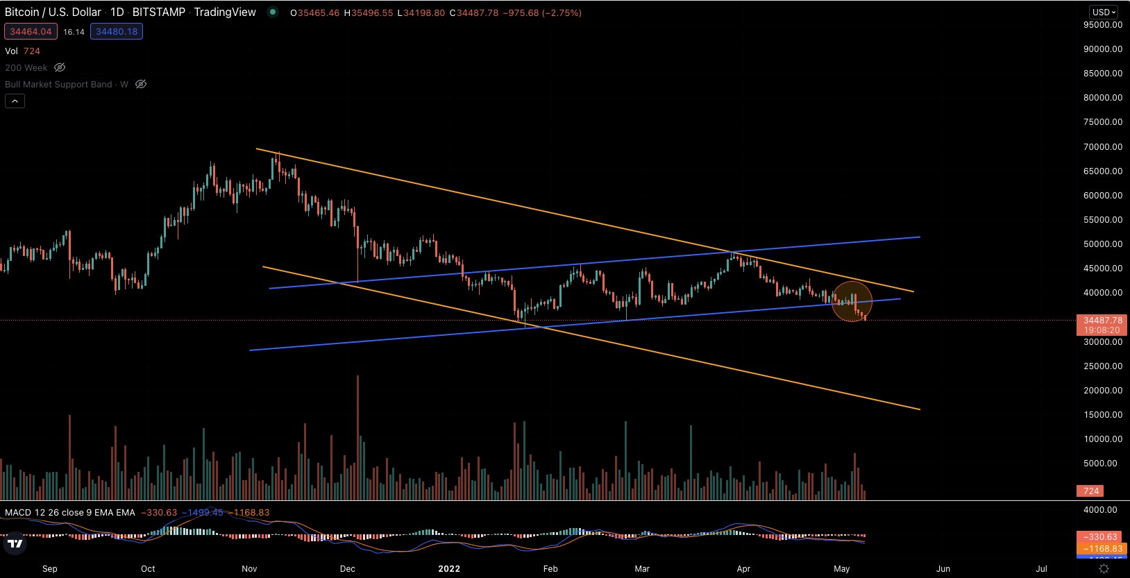 Graphique en chandelier sur 1 jour BTC/USD (Bitstamp). Source: Trading View.