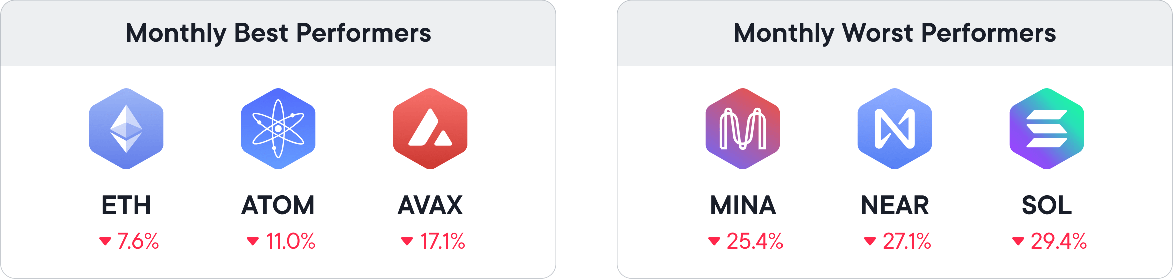 The performance of all tokens