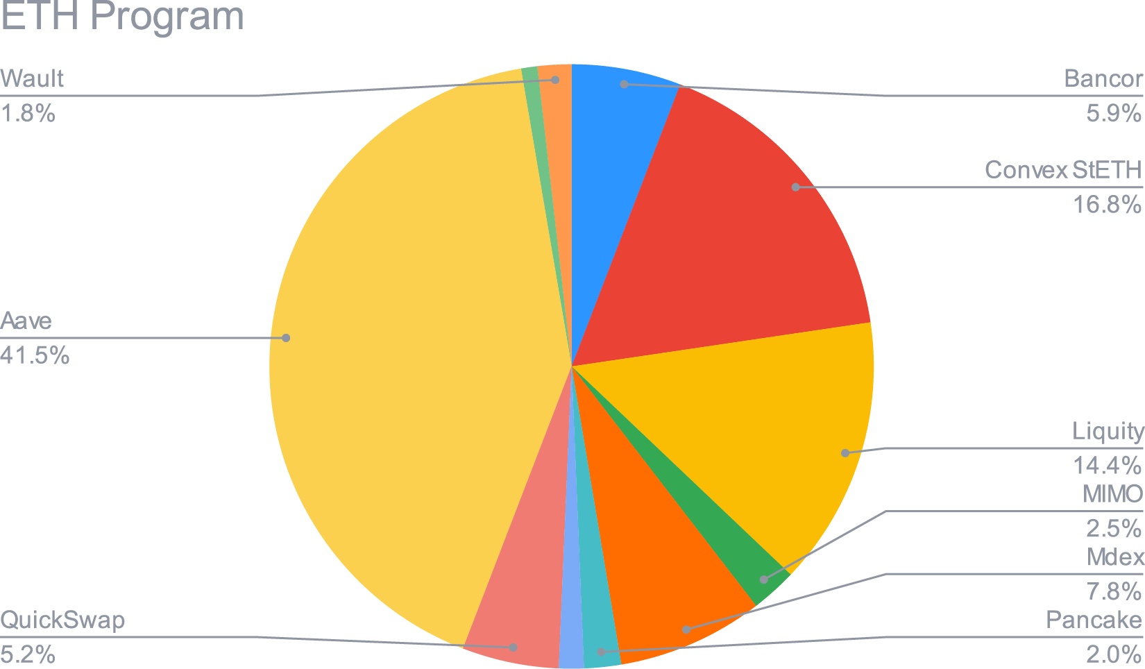 Allocation de l’ETH Smart Yield (30-06-2021)