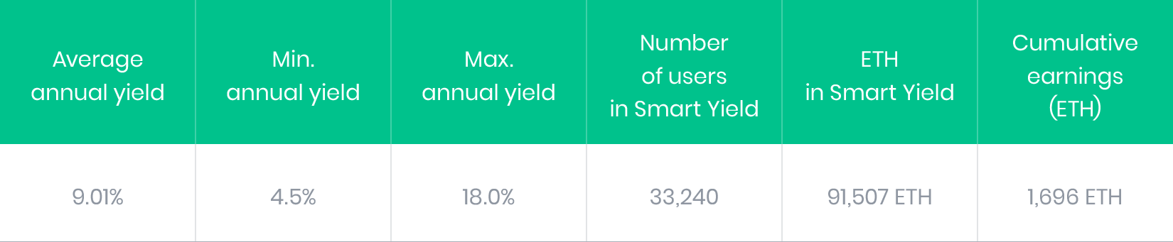 ETH Smart Yield June Results
