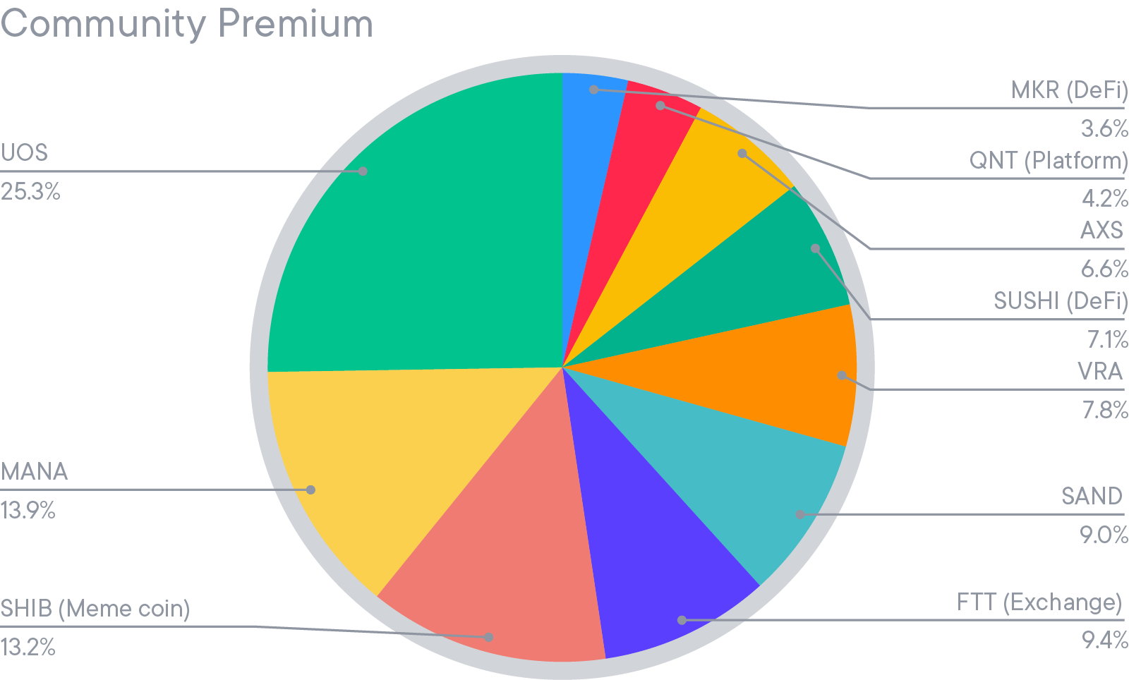 Community Premium