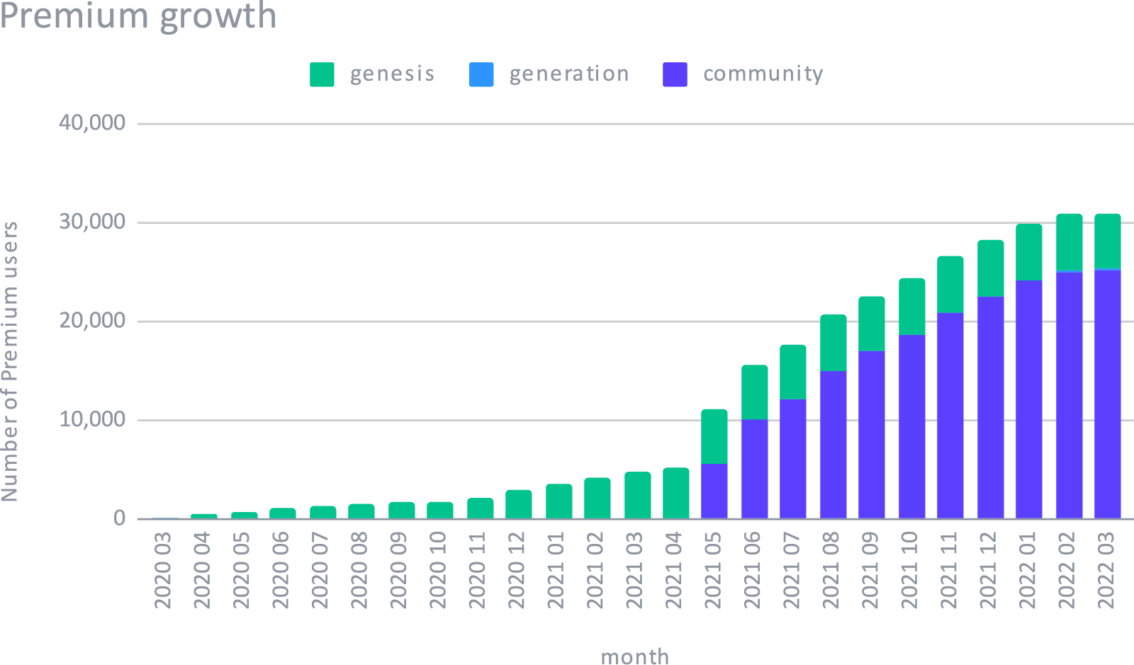 Premium growth