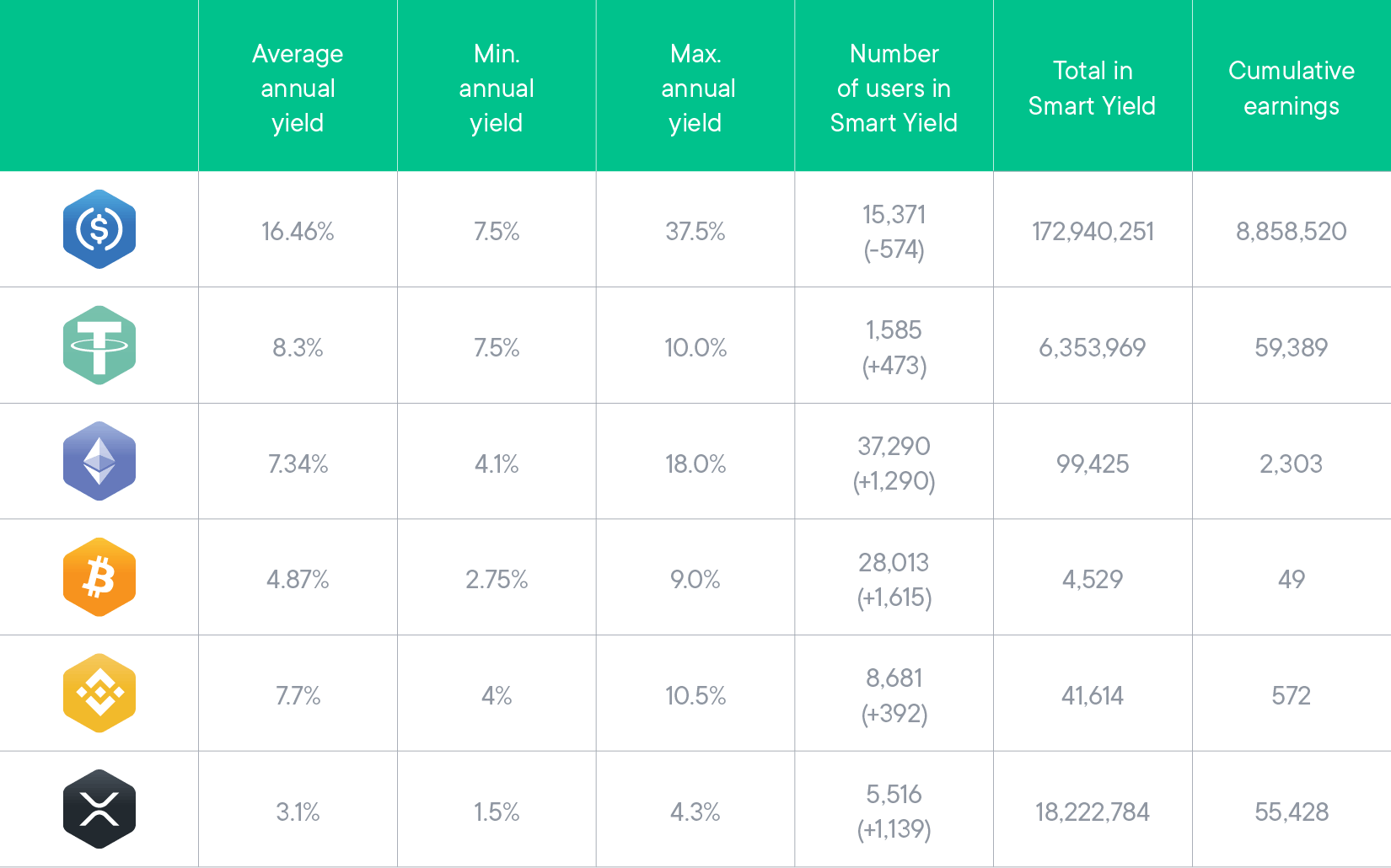 Smart Yields August Results