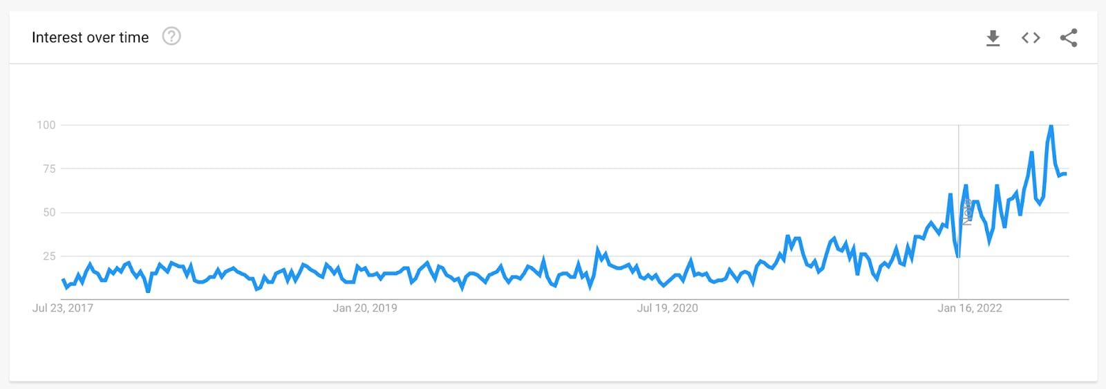Google Trends data on inflation