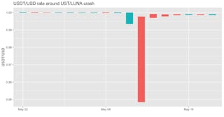 Ratio USDT/USD lors du crash UST/LUNA