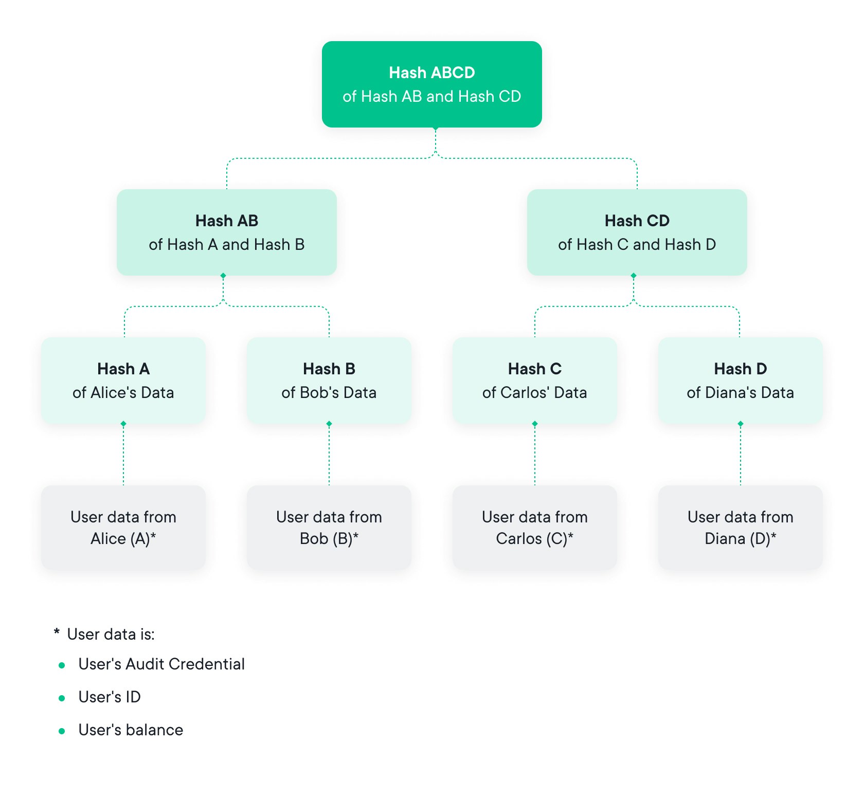 Merkle Tree