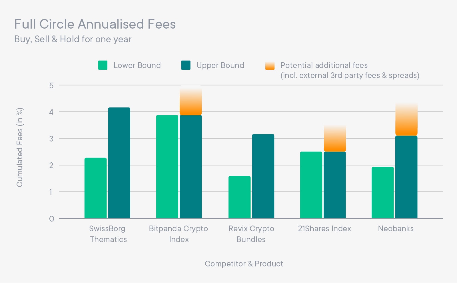 Full circle annualised fees