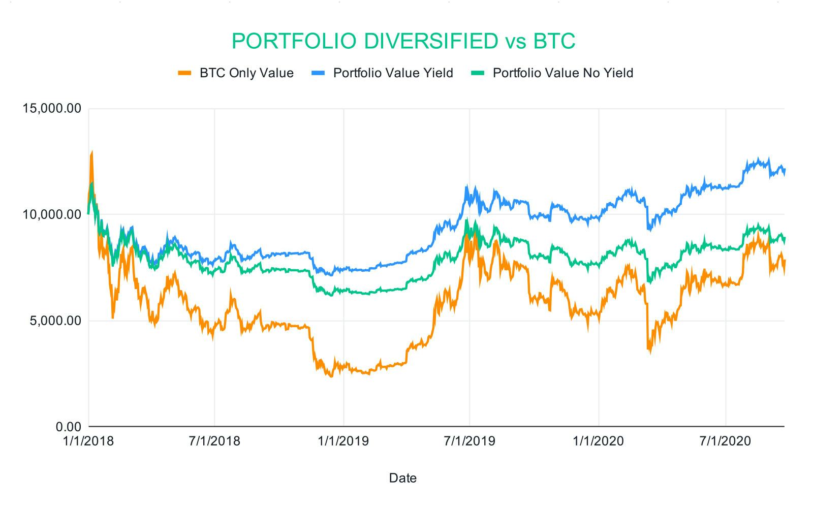 Diversified portfolio vs. BTC