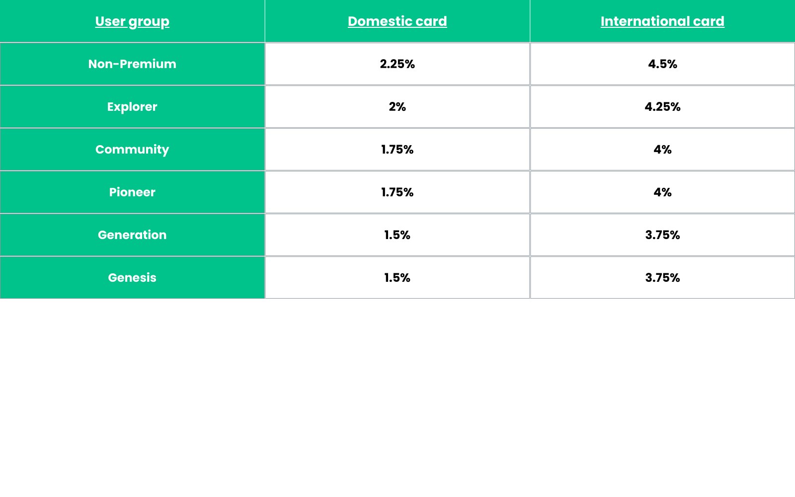 Transaction fees