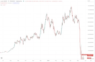 Crashs simultanés du LUNA et du UST - source: TradingView