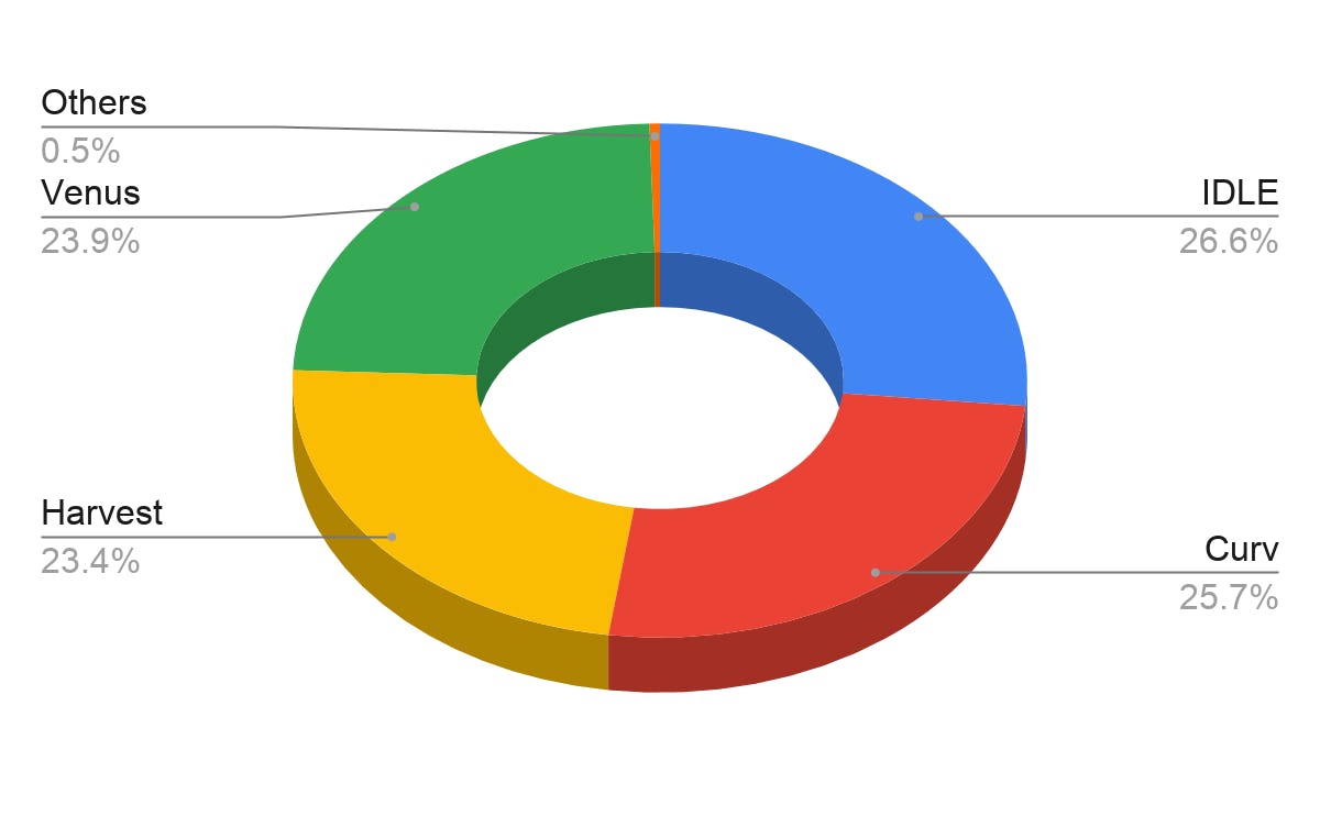 Smart Yield allocation as of 31 January 2021