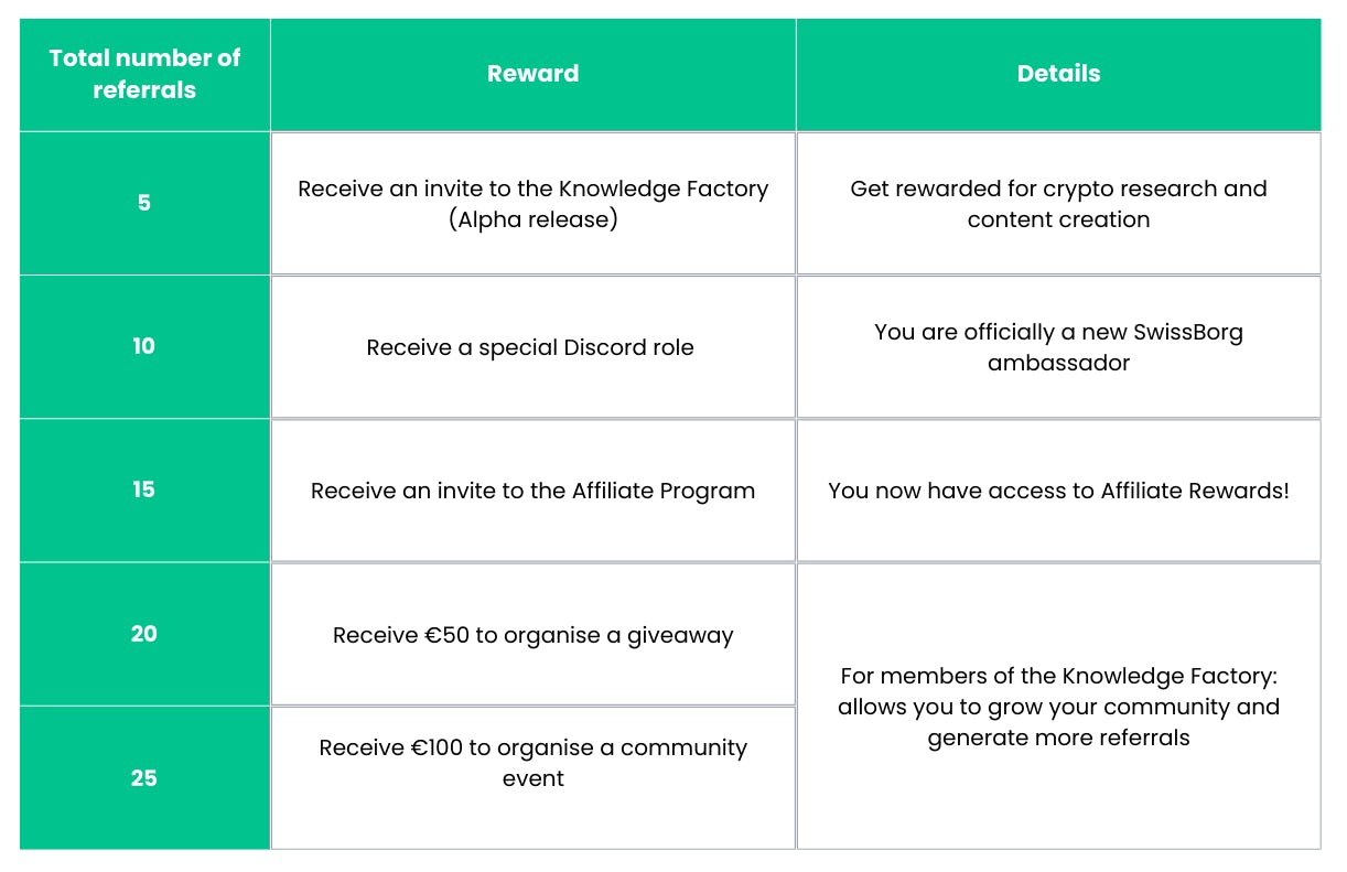 Table of referrals and rewards