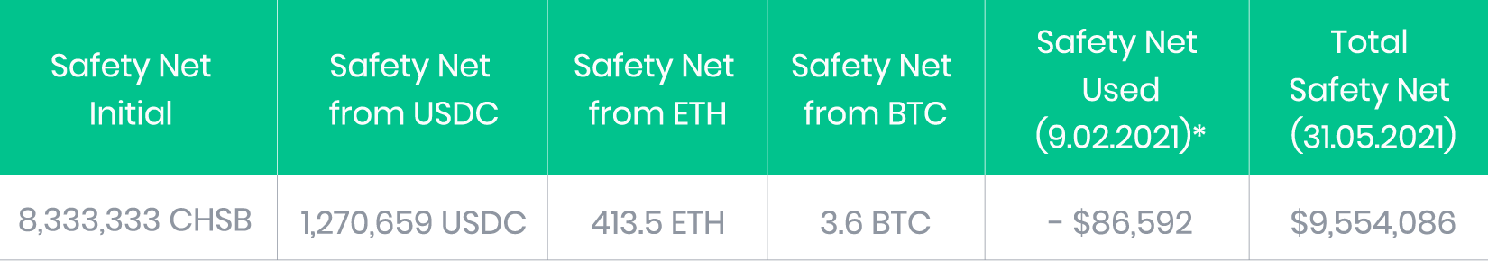 Safety Net results