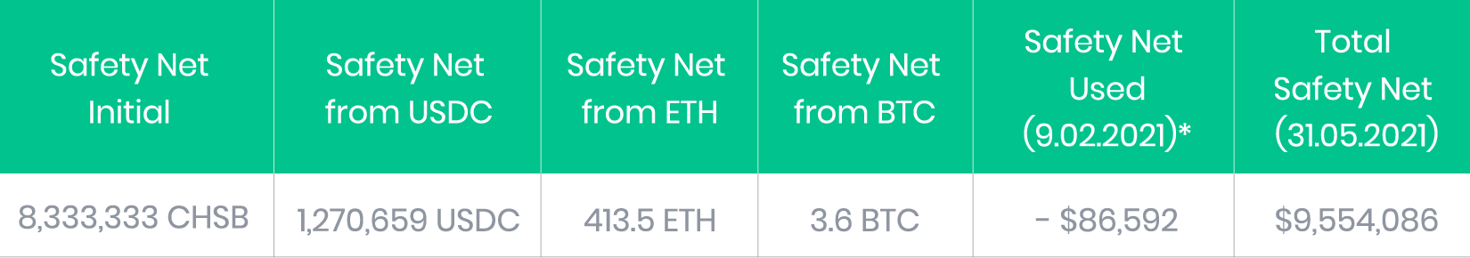 Safety Net results 
