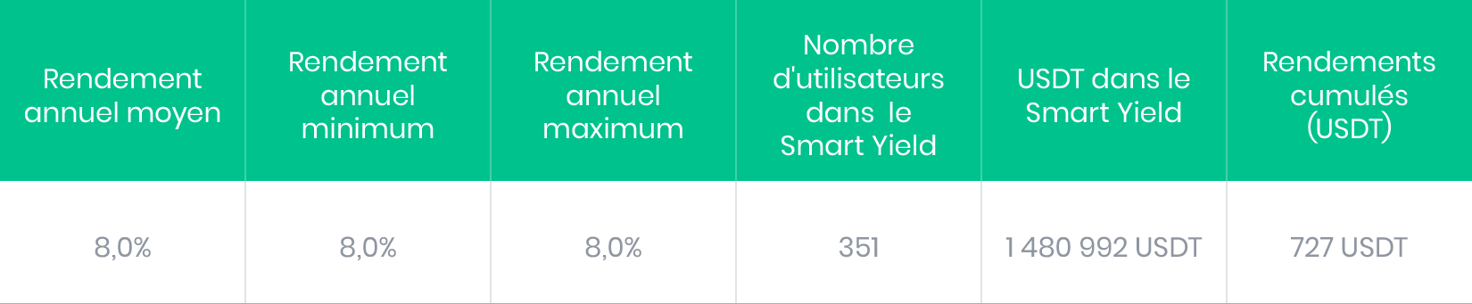 Statistiques de mai pour l'USDT Smart Yield wallet