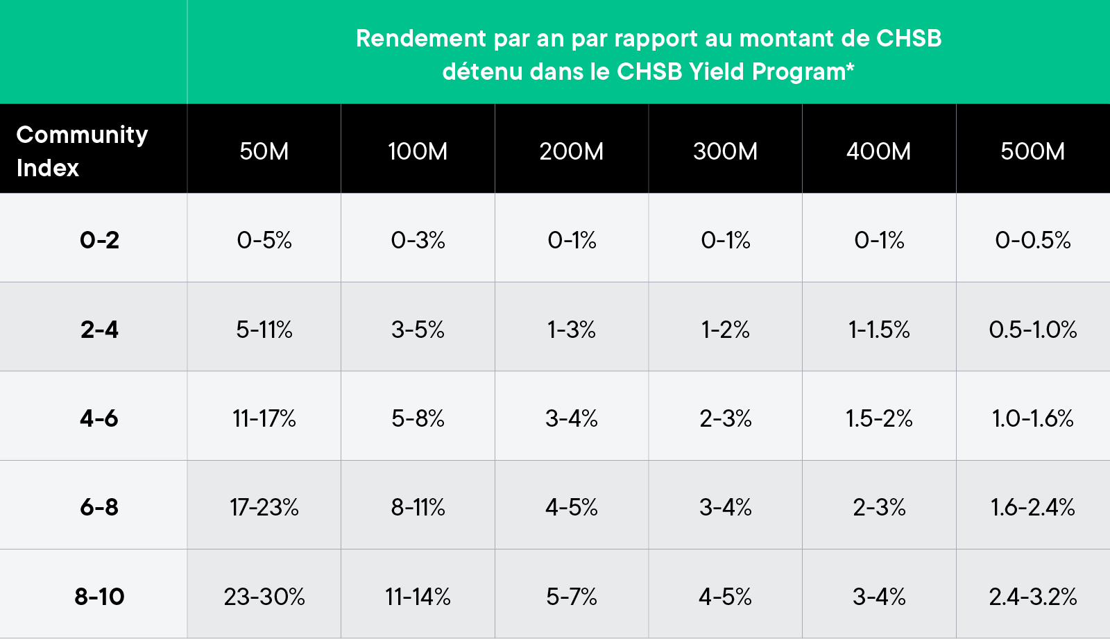 Récompenses par an (p.a.*) vs montant de CHSB détenus dans les Yield wallets