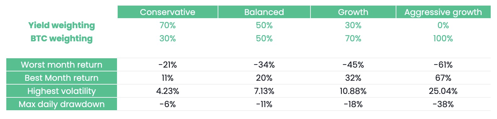 Different crypto portfolio performances