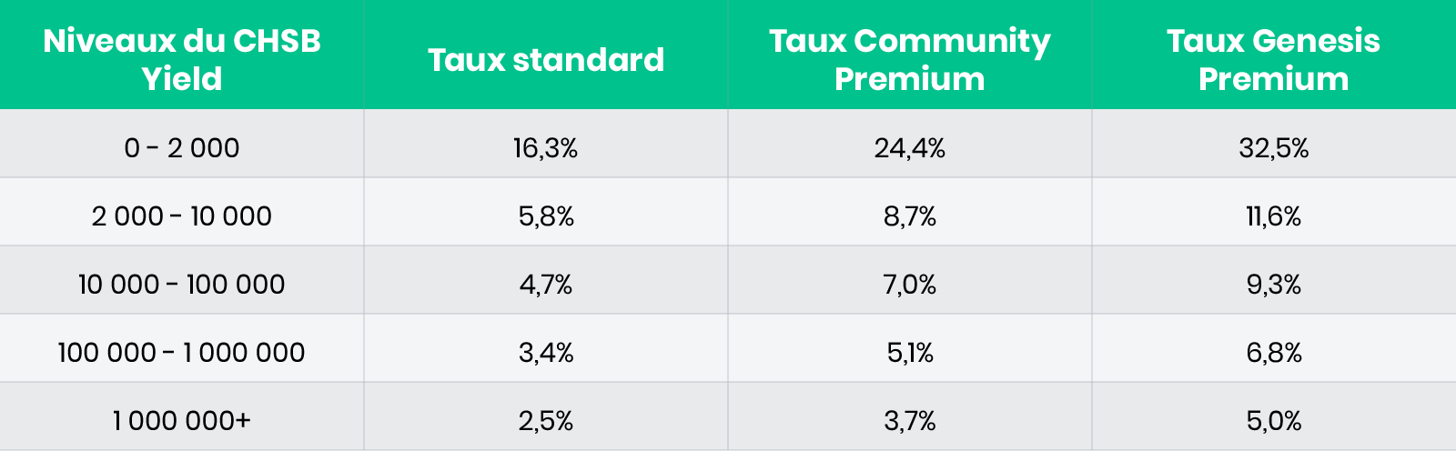 Exemple: distribution du CHSB Yield Program