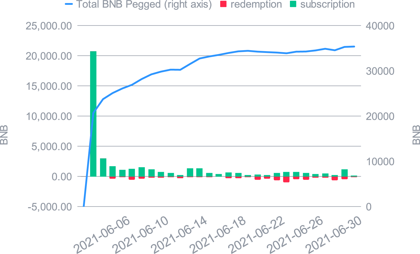 Croissance de BNB dans le Smart Yield wallet et souscriptions/retraits quotidiens