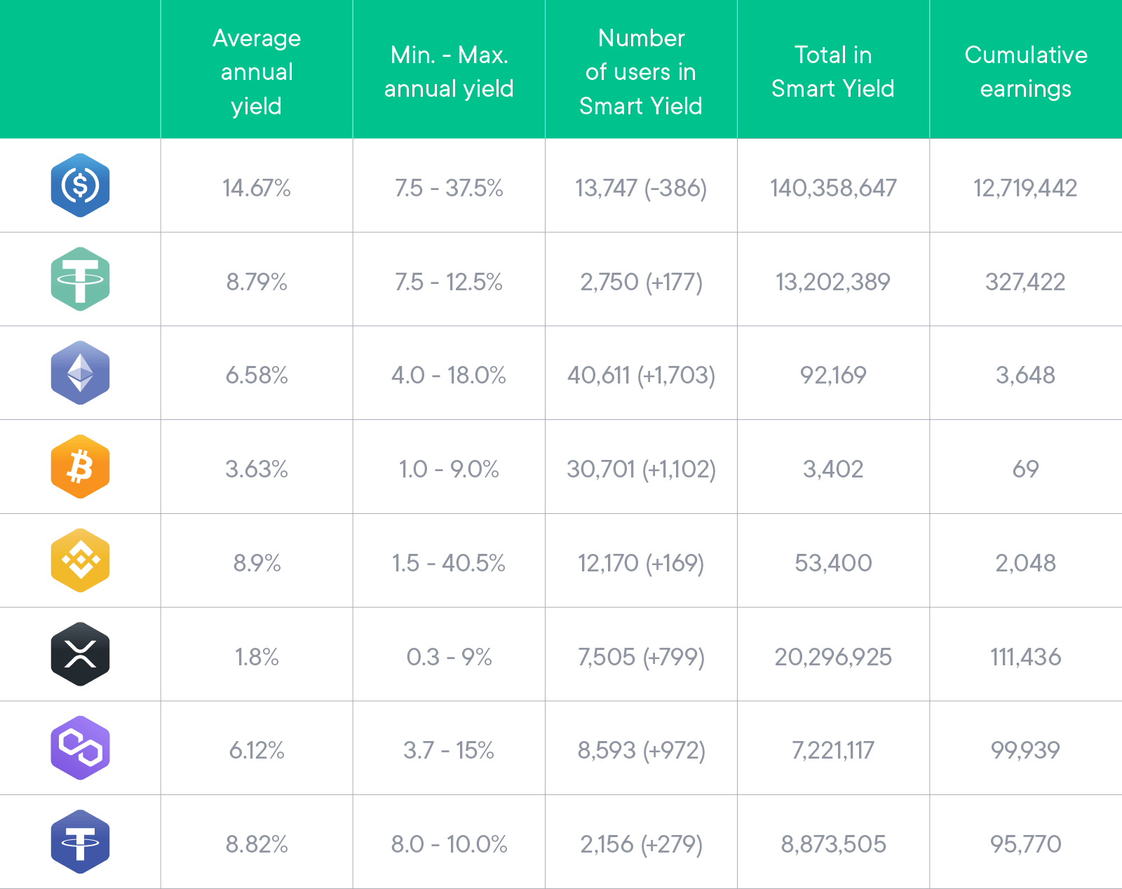 Smart Yields December Results