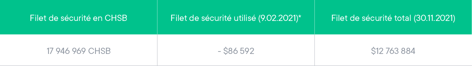 Niveau du filet de sécurité, novembre 2021