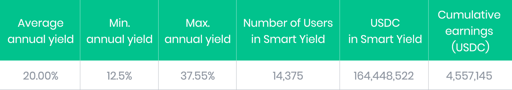 USDC Smart Yield May Results