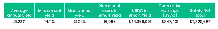 Yield stats table for February
