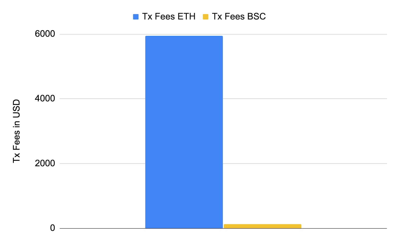 Transaction fees paid by the Smart Yield strategy optimiser