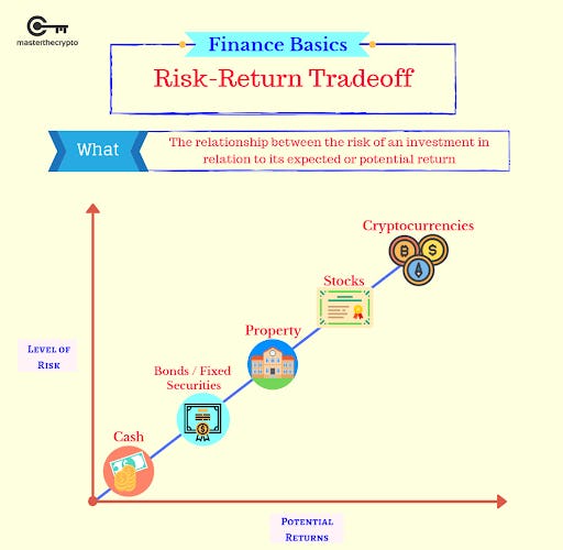 Assets: Level of Risk vs. Potential Returns (Aziz- masterthecrypto, 2020)