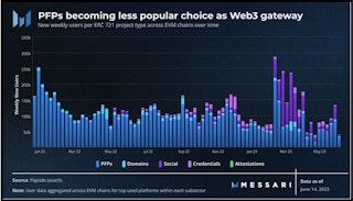 PFPs becoming less popular choice