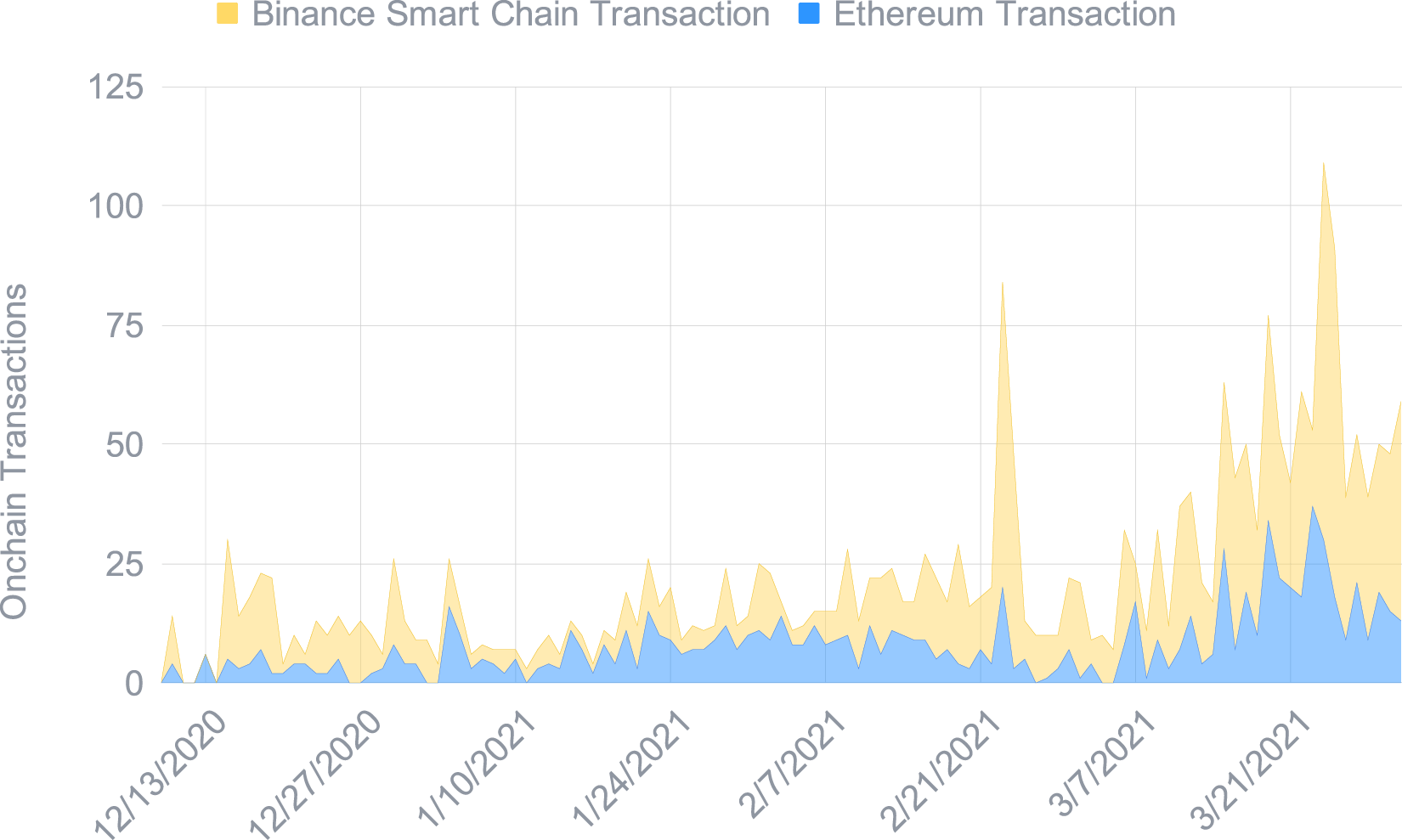 The Smart Yield strategy optimiser transactions over time