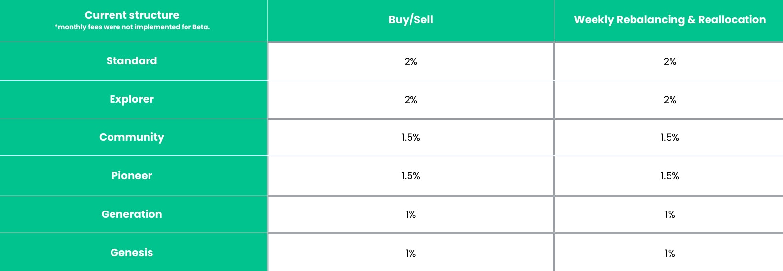 Current fee structure